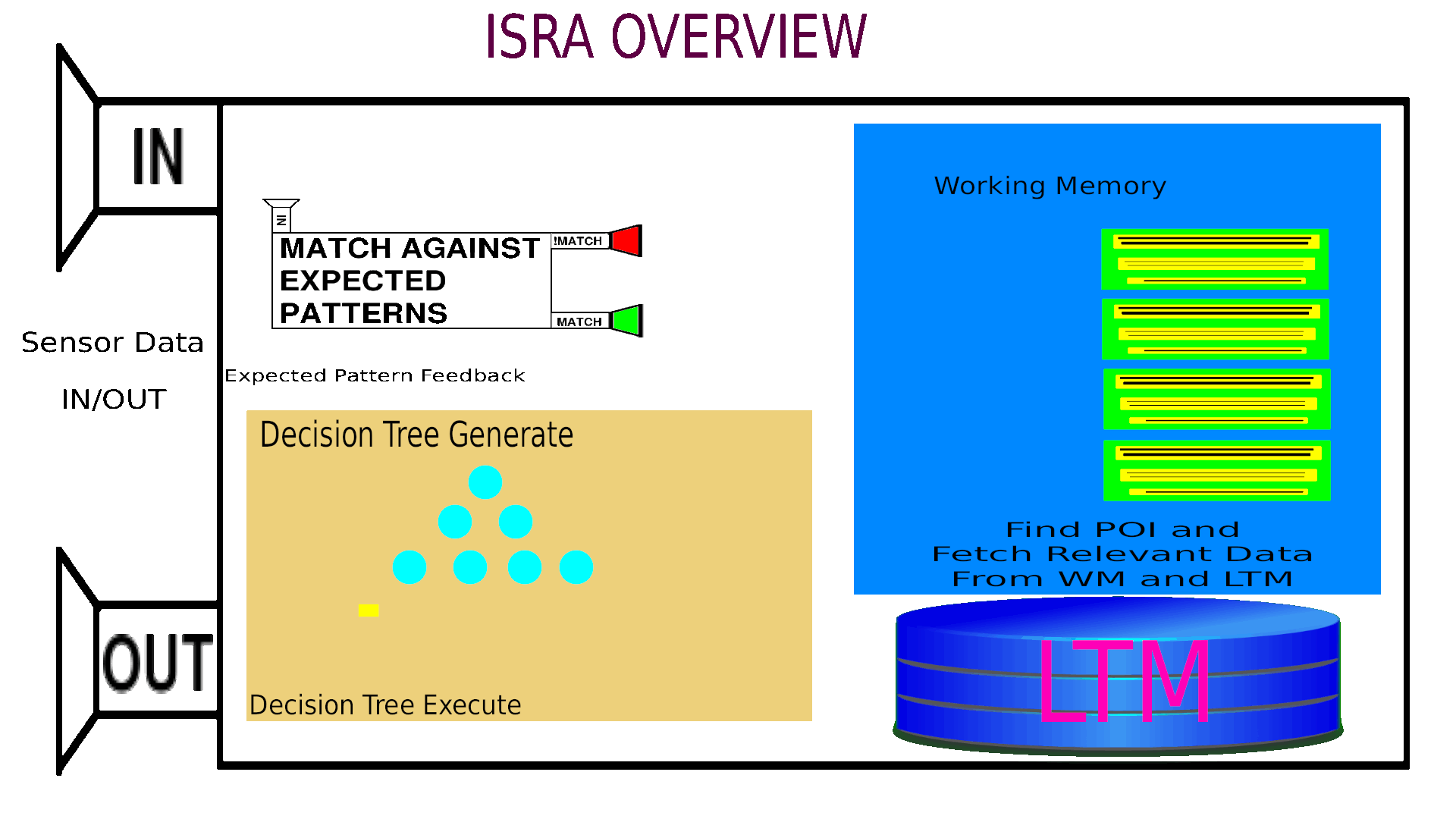 ISRA operation flow